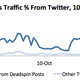 Illustration for article titled Deadspins Twitter Suspension, by the Numbers